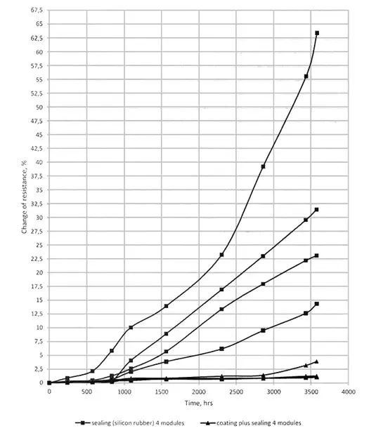 График результатов климатических испытаний